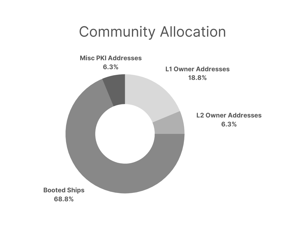 Community Allocation Chart